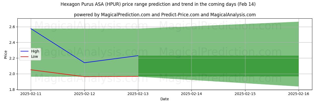 High and low price prediction by AI for Hexagon Purus ASA (HPUR) (04 Feb)