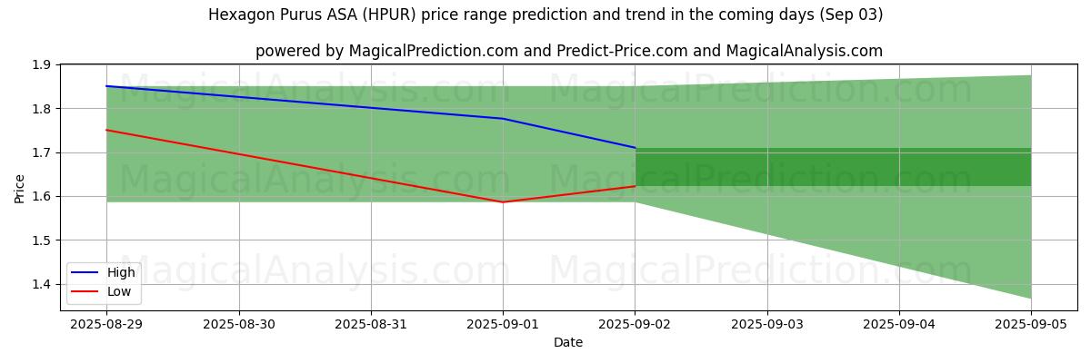 High and low price prediction by AI for Hexagon Purus ASA (HPUR) (03 Sep)