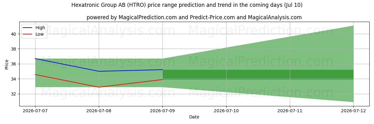 High and low price prediction by AI for Hexatronic Group AB (HTRO) (10 Jul)