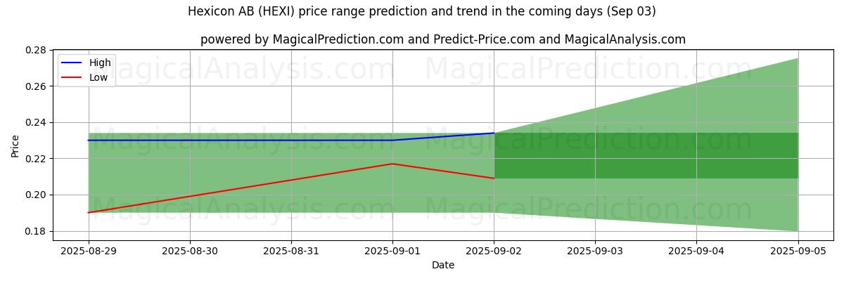 AI Tarafından Hexicon AB (HEXI) İçin Yüksek ve Düşük Fiyat Tahmini (03 Sep) High and low price prediction by AI for Hexicon AB (HEXI) (03 Sep)