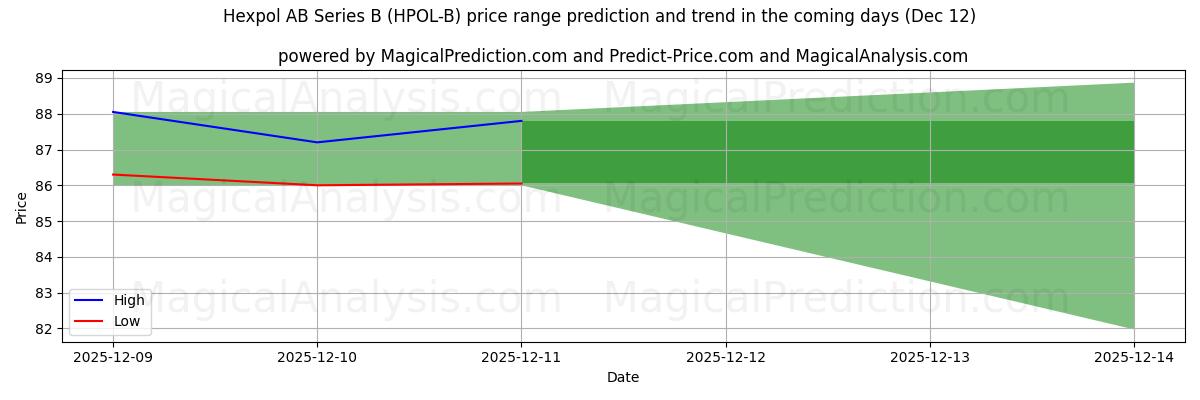 High and low price prediction by AI for Hexpol AB Series B (HPOL-B) (12 Dec)