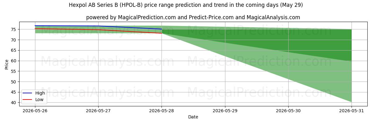 High and low price prediction by AI for Hexpol AB Series B (HPOL-B) (29 May)