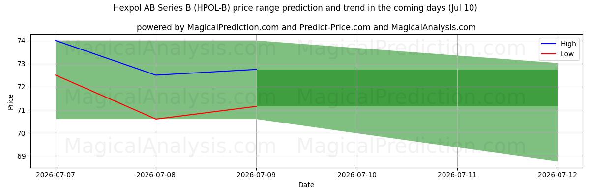 High and low price prediction by AI for Hexpol AB Series B (HPOL-B) (10 Jul)
