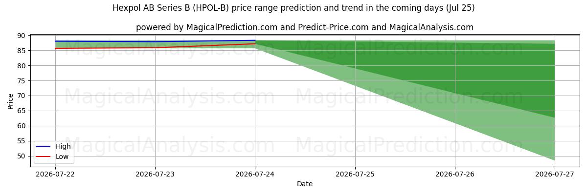 High and low price prediction by AI for Hexpol AB Series B (HPOL-B) (25 Jul)