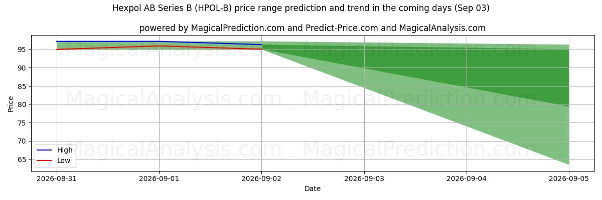 High and low price prediction by AI for Hexpol AB Series B (HPOL-B) (03 Sep)