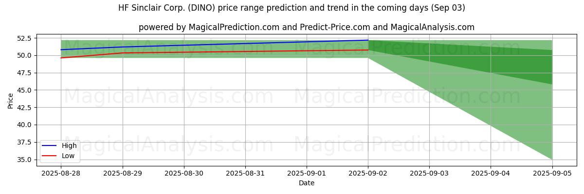High and low price prediction by AI for HF Sinclair Corp. (DINO) (03 Sep)