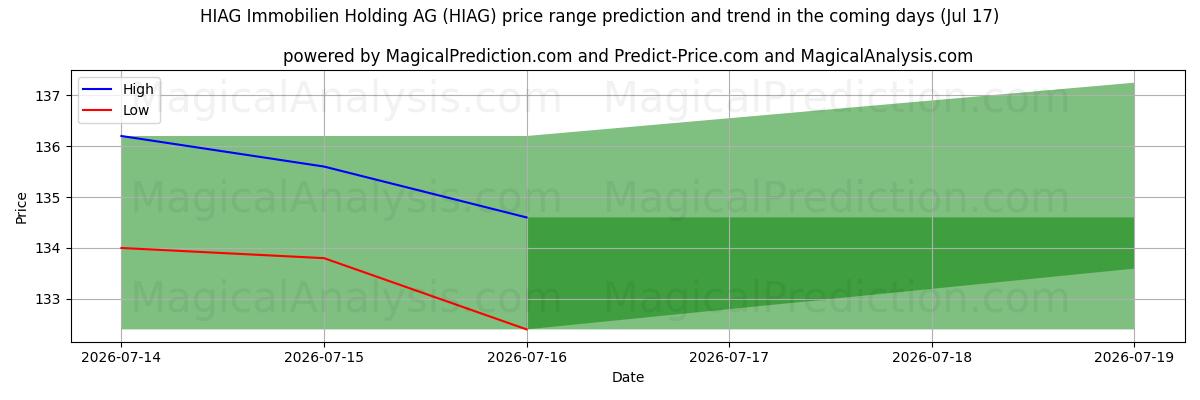 High and low price prediction by AI for HIAG Immobilien Holding AG (HIAG) (17 Jul)