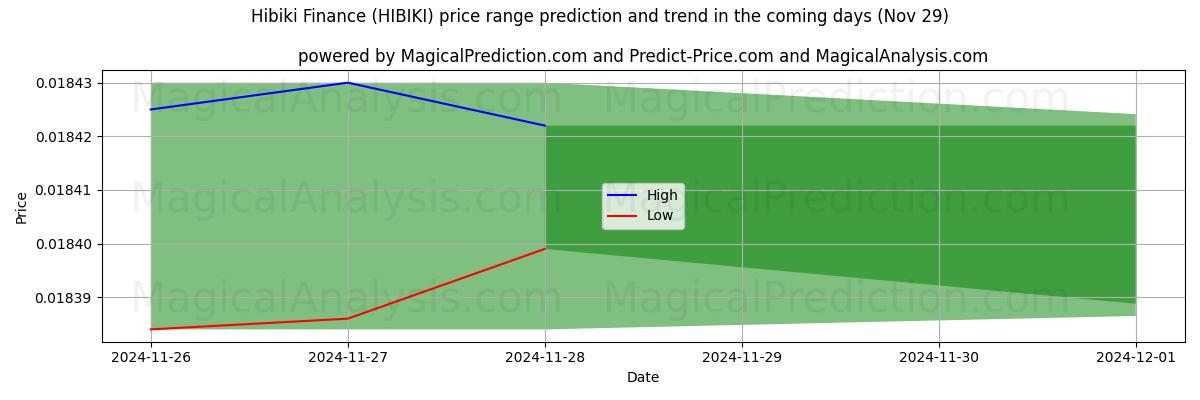 High and low price prediction by AI for Hibiki Finance (HIBIKI) (29 Nov)