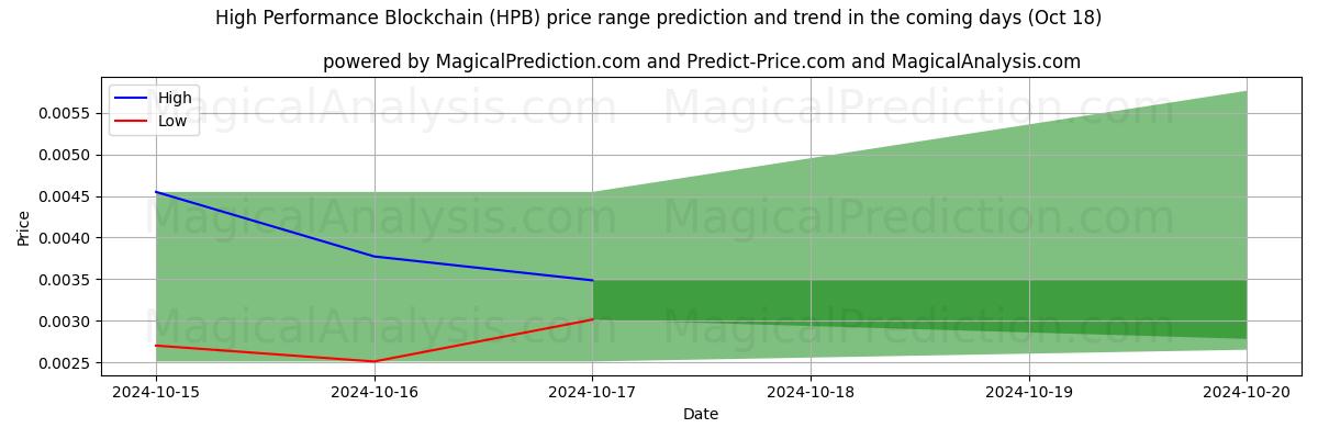 High and low price prediction by AI for Cadena de bloques de alto rendimiento (HPB) (18 Oct)