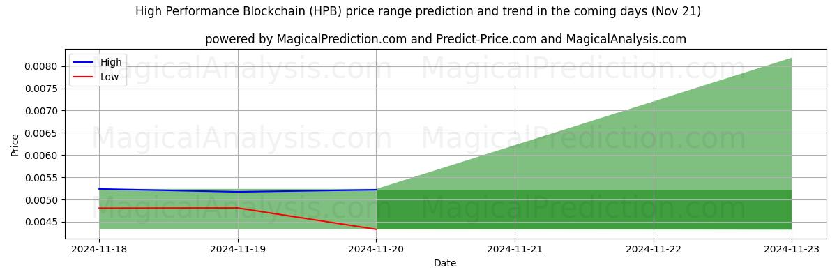 High and low price prediction by AI for High Performance Blockchain (HPB) (21 Nov)