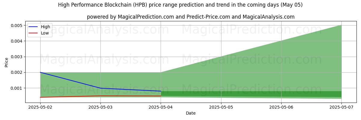 High and low price prediction by AI for Cadena de bloques de alto rendimiento (HPB) (22 Apr)
