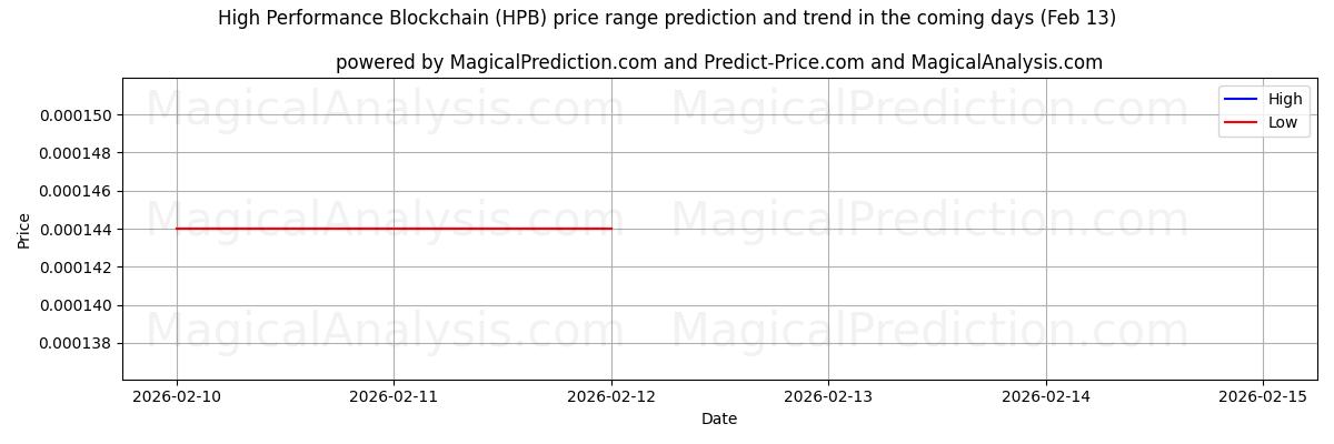High and low price prediction by AI for 고성능 블록체인 (HPB) (13 Feb)