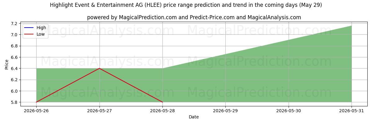 High and low price prediction by AI for Highlight Event & Entertainment AG (HLEE) (29 May)