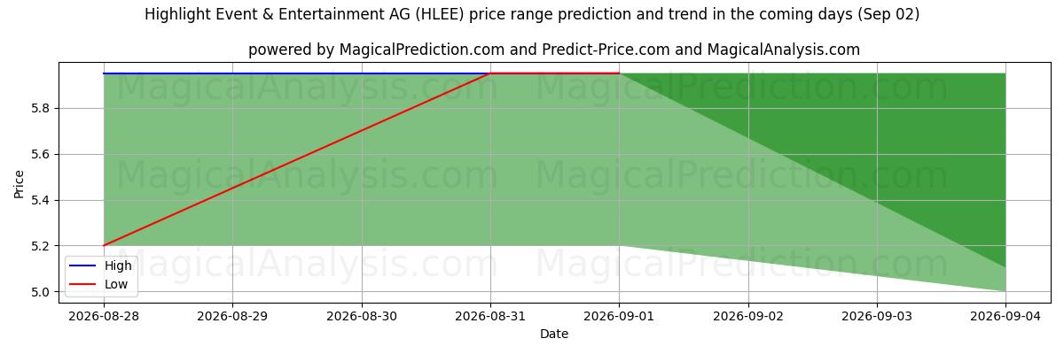 High and low price prediction by AI for Highlight Event & Entertainment AG (HLEE) (02 Sep)
