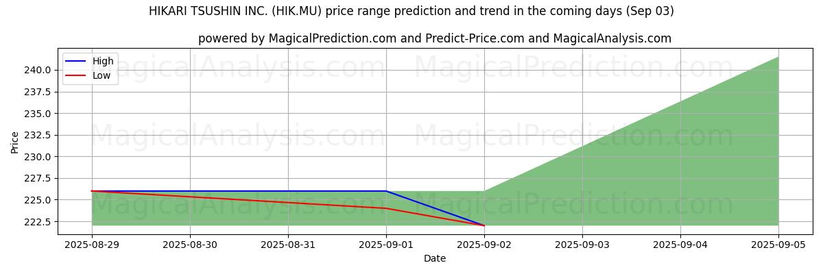 High and low price prediction by AI for HIKARI TSUSHIN INC. (HIK.MU) (03 Sep)