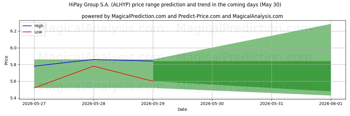 High and low price prediction by AI for HiPay Group S.A. (ALHYP) (30 May)