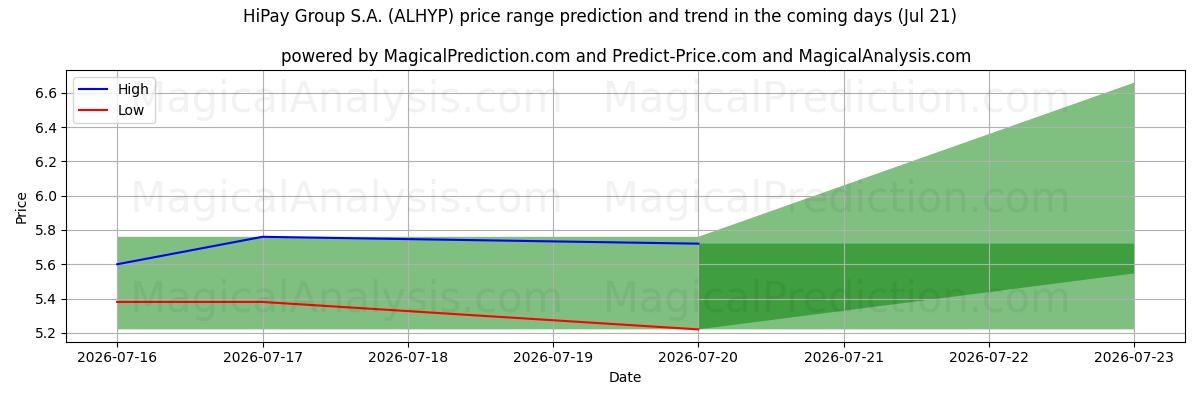 High and low price prediction by AI for HiPay Group S.A. (ALHYP) (21 Jul)