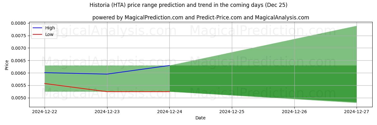 High and low price prediction by AI for Historia (HTA) (25 Dec)