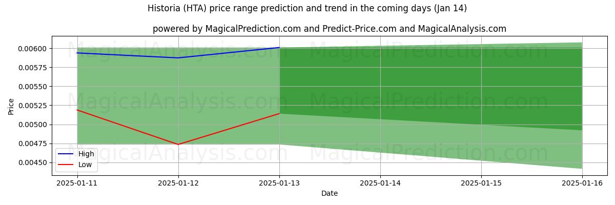 High and low price prediction by AI for تاریخچه (HTA) (13 Jan)