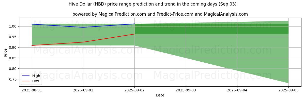 High and low price prediction by AI for Hive Dollar (HBD) (03 Sep)