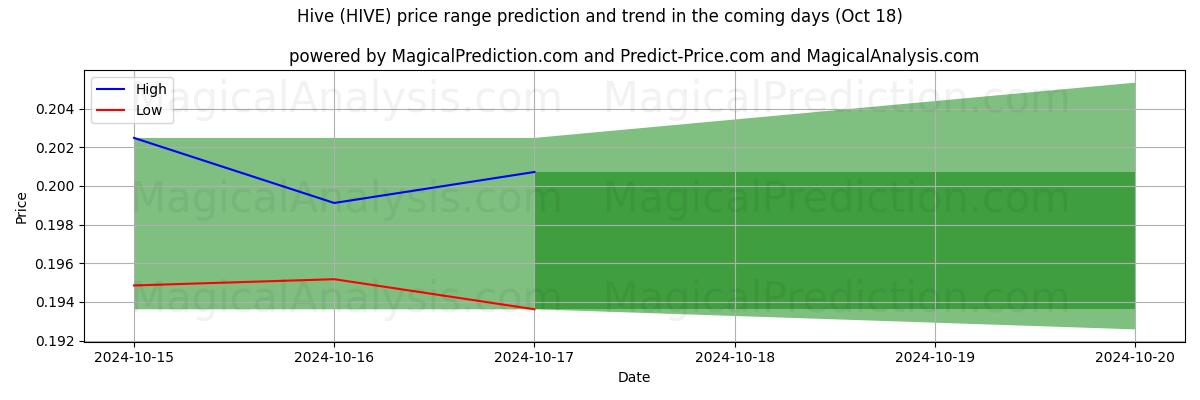 High and low price prediction by AI for Hive (HIVE) (18 Oct)