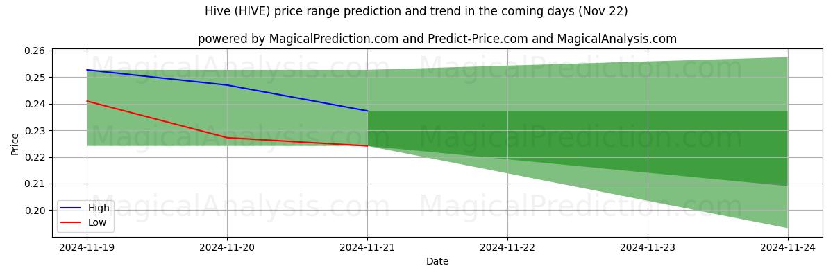 High and low price prediction by AI for Bikupa (HIVE) (22 Nov)