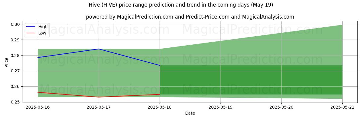 High and low price prediction by AI for Hive (HIVE) (16 May)