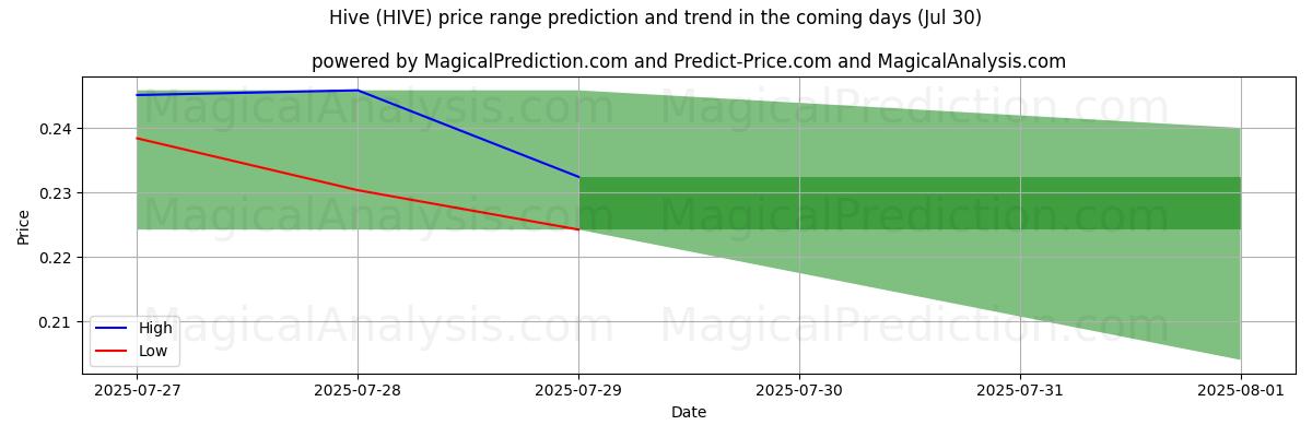 High and low price prediction by AI for Hive (HIVE) (29 Jul)