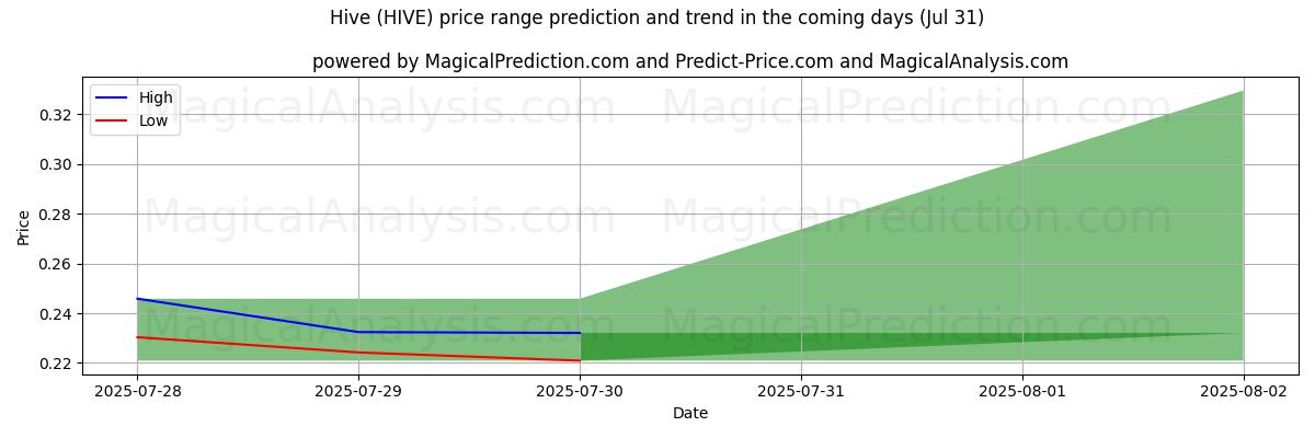 High and low price prediction by AI for मधुमुखी का छत्ता (HIVE) (30 Jul)