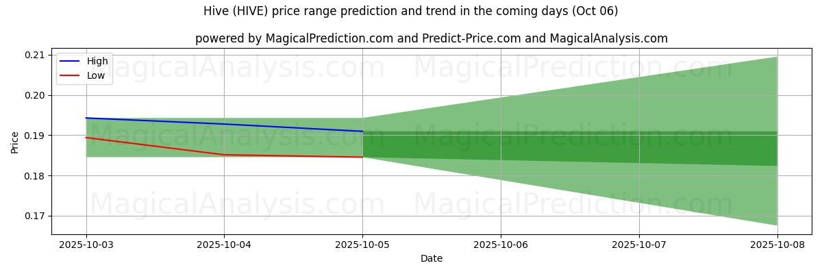 High and low price prediction by AI for Hive (HIVE) (06 Oct)