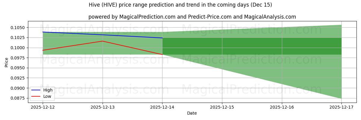 High and low price prediction by AI for Alveare (HIVE) (15 Dec)