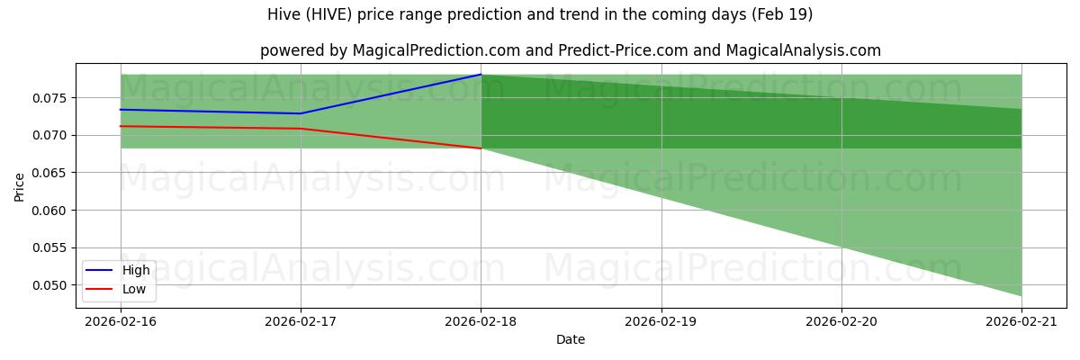 High and low price prediction by AI for Hive (HIVE) (19 Feb)