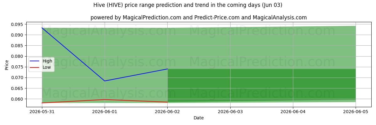 High and low price prediction by AI for Bikupa (HIVE) (03 Jun)