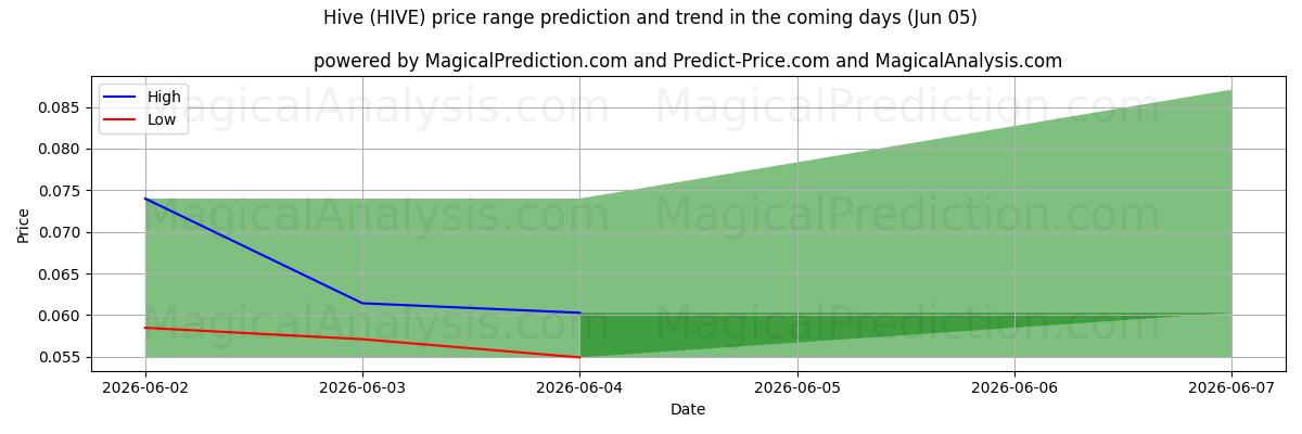 High and low price prediction by AI for Bienenstock (HIVE) (05 Jun)