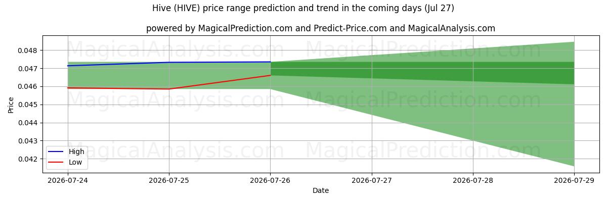 High and low price prediction by AI for Colmeia (HIVE) (27 Jul)