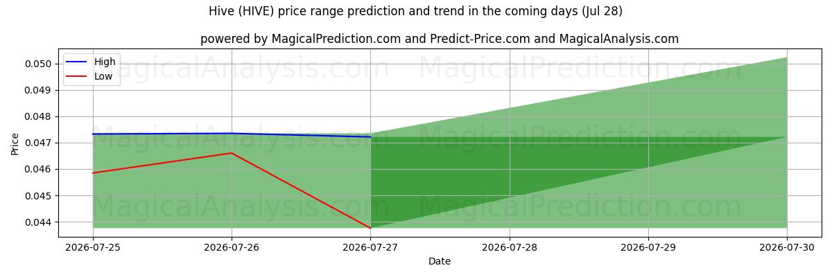 High and low price prediction by AI for 蜂巢 (HIVE) (28 Jul)