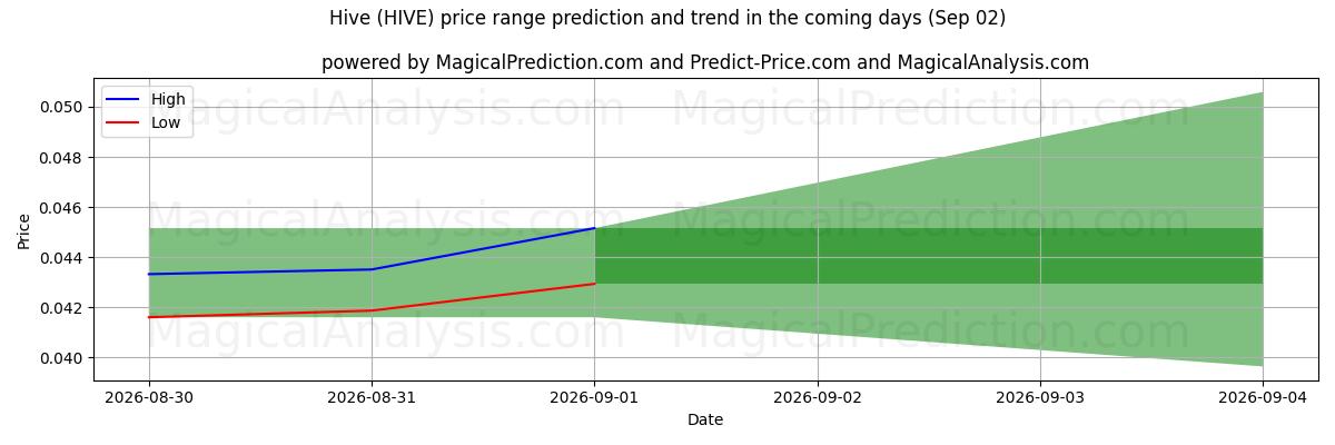 High and low price prediction by AI for Colmena (HIVE) (02 Sep)