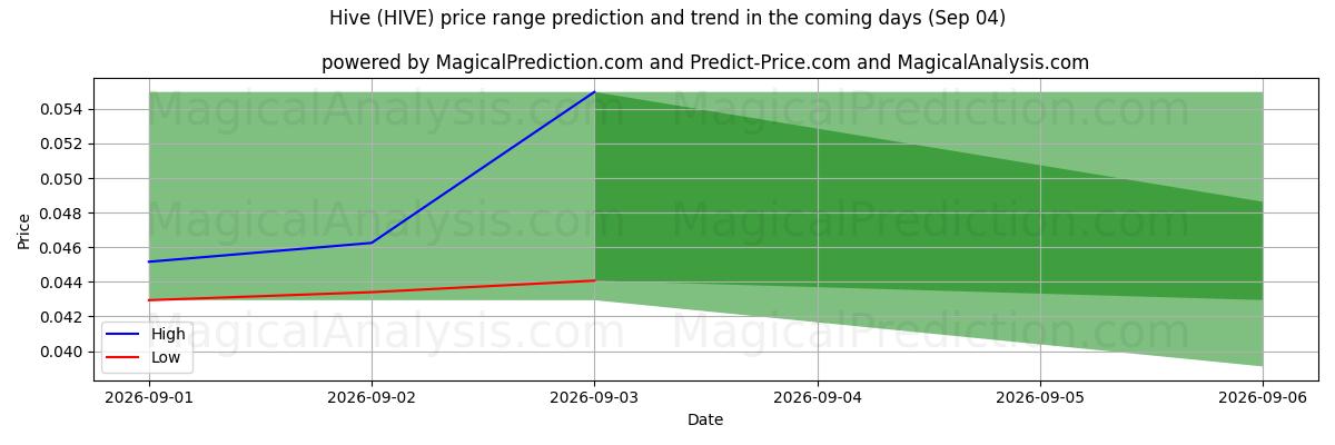 High and low price prediction by AI for Ruche (HIVE) (04 Sep)