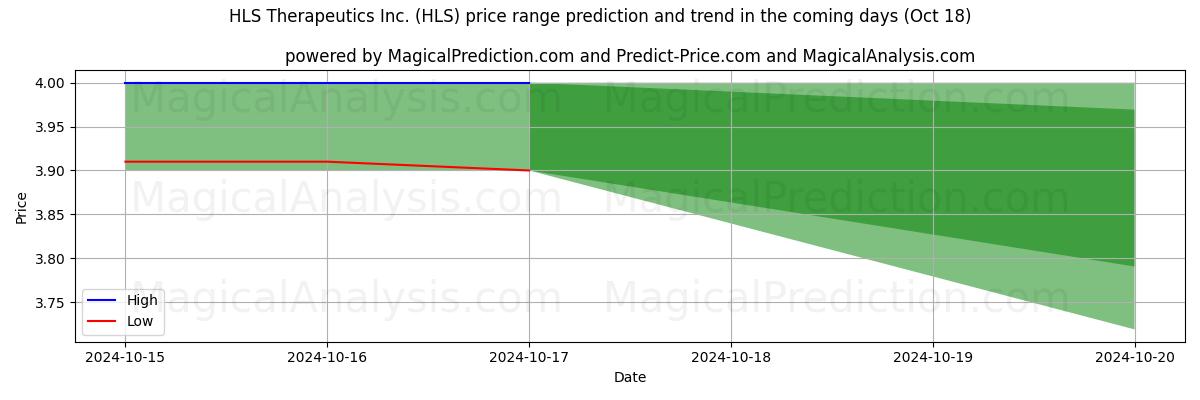 High and low price prediction by AI for HLS Therapeutics Inc. (HLS) (18 Oct)