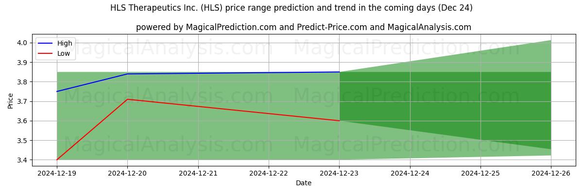 High and low price prediction by AI for HLS Therapeutics Inc. (HLS) (24 Dec)