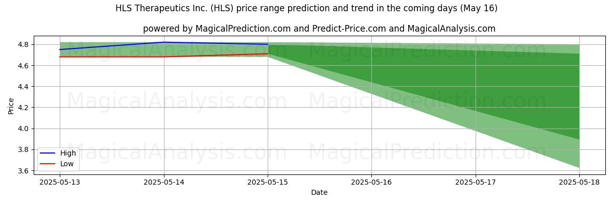 High and low price prediction by AI for HLS Therapeutics Inc. (HLS) (16 May)