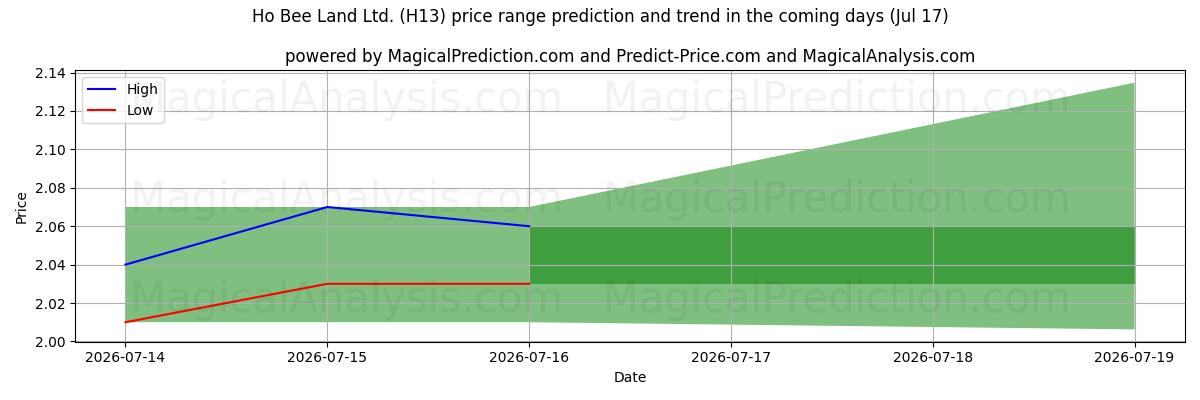 High and low price prediction by AI for Ho Bee Land Ltd. (H13) (17 Jul)