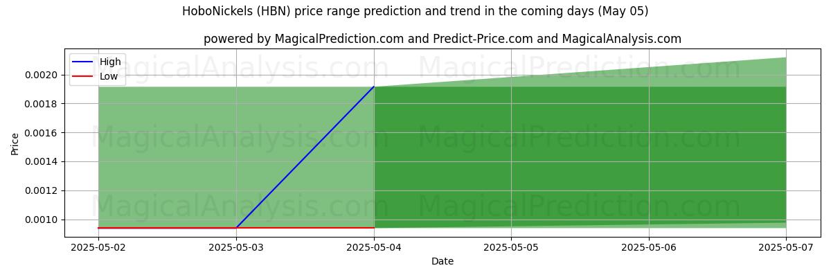 AI Tarafından HoboNickels (HBN) İçin Yüksek ve Düşük Fiyat Tahmini (05 May) High and low price prediction by AI for HoboNickels (HBN) (05 May)