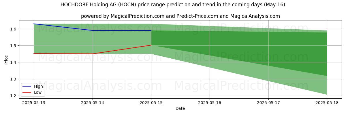 High and low price prediction by AI for HOCHDORF Holding AG (HOCN) (16 May)