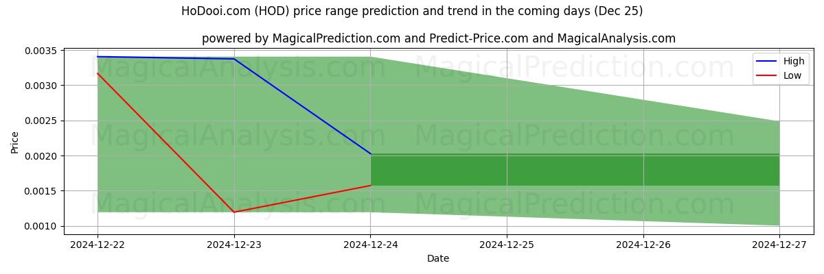 High and low price prediction by AI for HoDooi.com (HOD) (25 Dec)