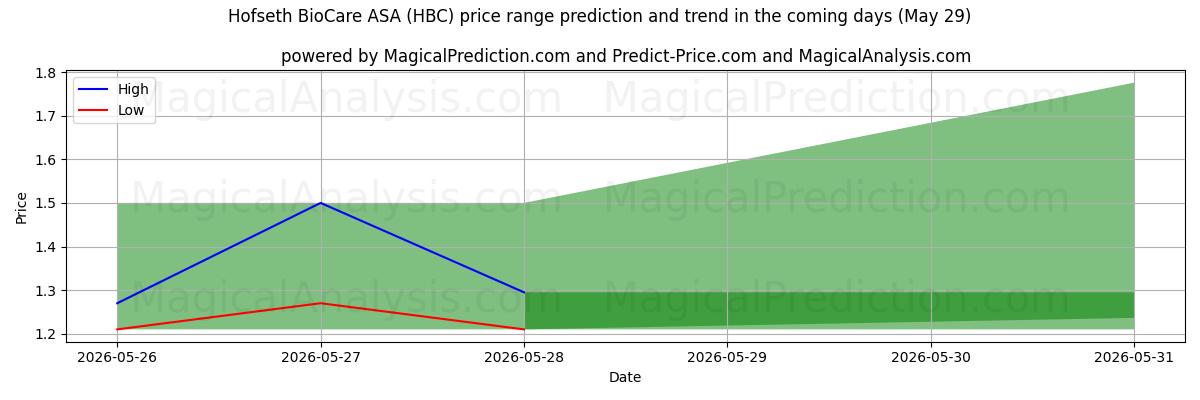 High and low price prediction by AI for Hofseth BioCare ASA (HBC) (29 May)