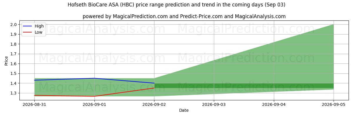 High and low price prediction by AI for Hofseth BioCare ASA (HBC) (03 Sep)