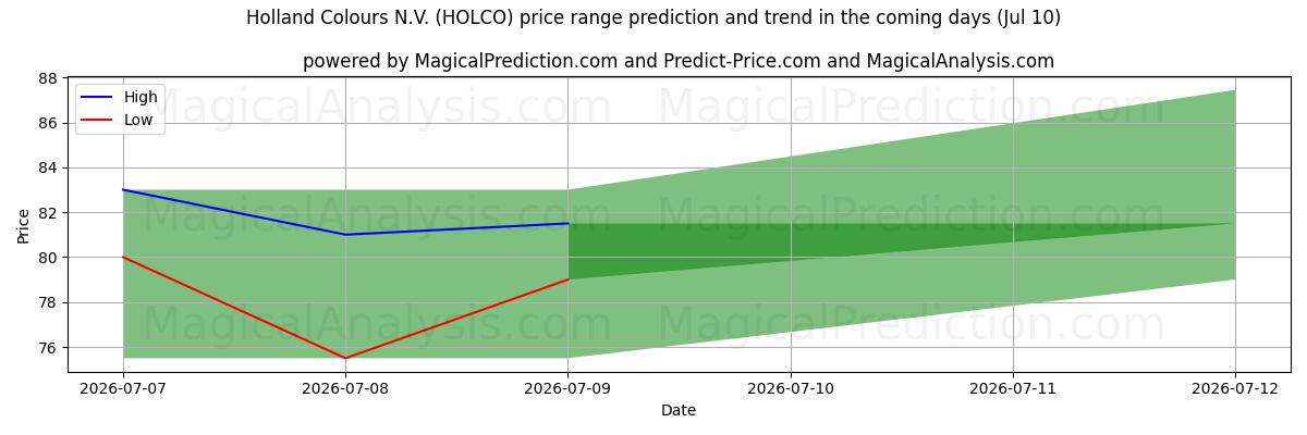 High and low price prediction by AI for Holland Colours N.V. (HOLCO) (10 Jul)
