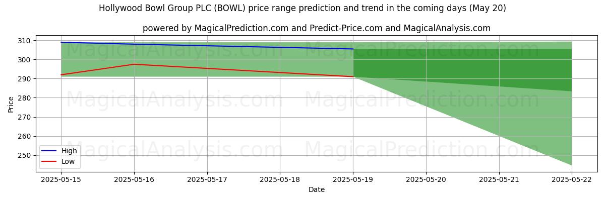 AI prijs hoog en laag voorspelling voor Hollywood Bowl Group PLC (BOWL) (20 May) High and low price prediction by AI for Hollywood Bowl Group PLC (BOWL) (20 May)