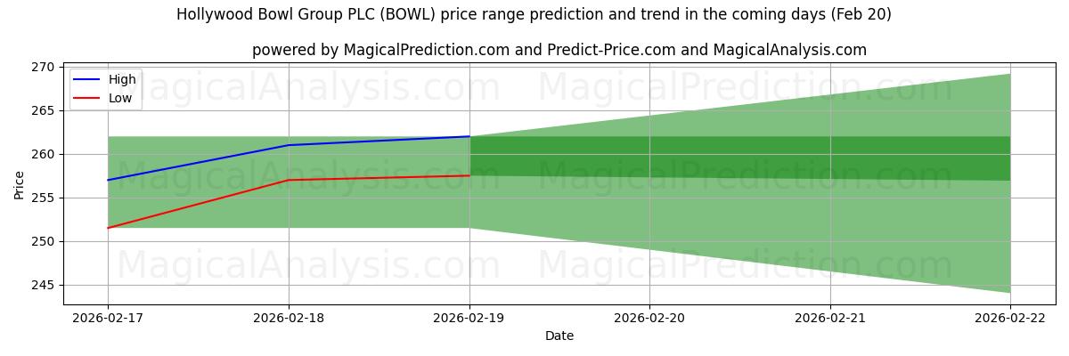 High and low price prediction by AI for Hollywood Bowl Group PLC (BOWL) (20 Feb)